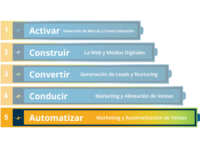 5-niveles-de-ejecución-de-marketing-Automatizar