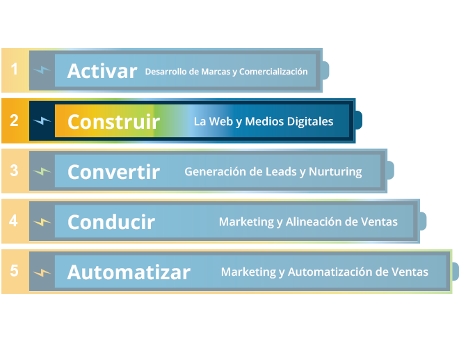 5-niveles-de-ejecución-de-marketing-Construir