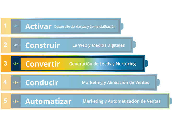 5-niveles-de-ejecución-de-marketing-Convertir