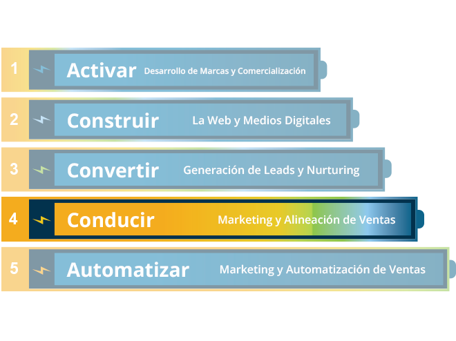 5-niveles-de-ejecución-de-marketing-Conducir