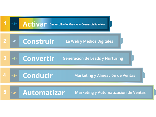5-niveles-de-ejecución-de-marketing-Activar